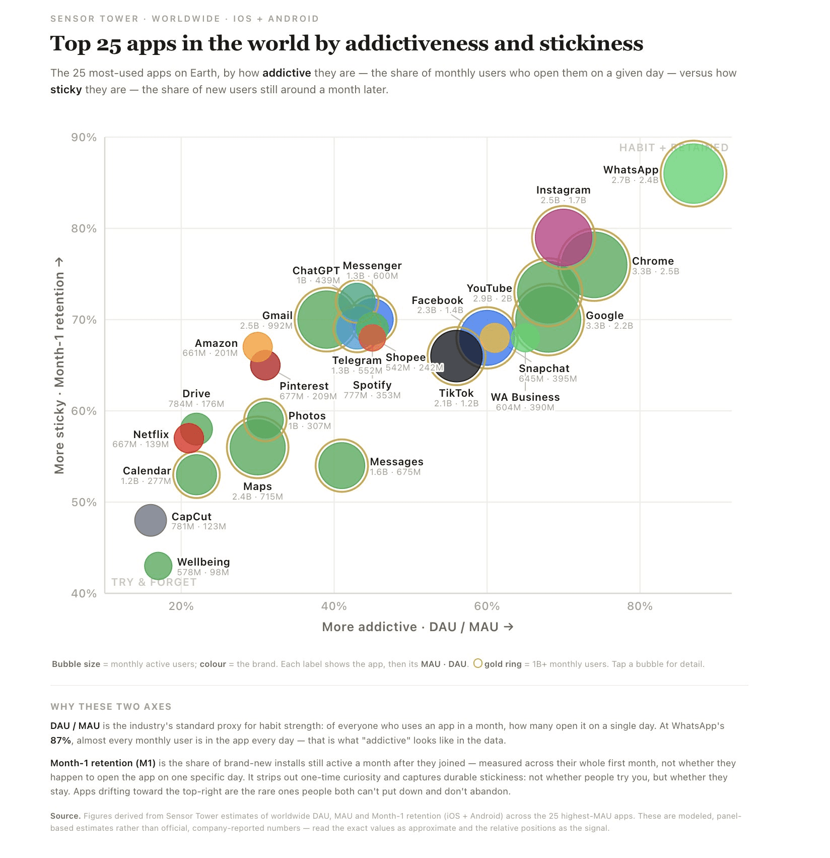 A Bubble Chart of the World's Most Addictive Apps