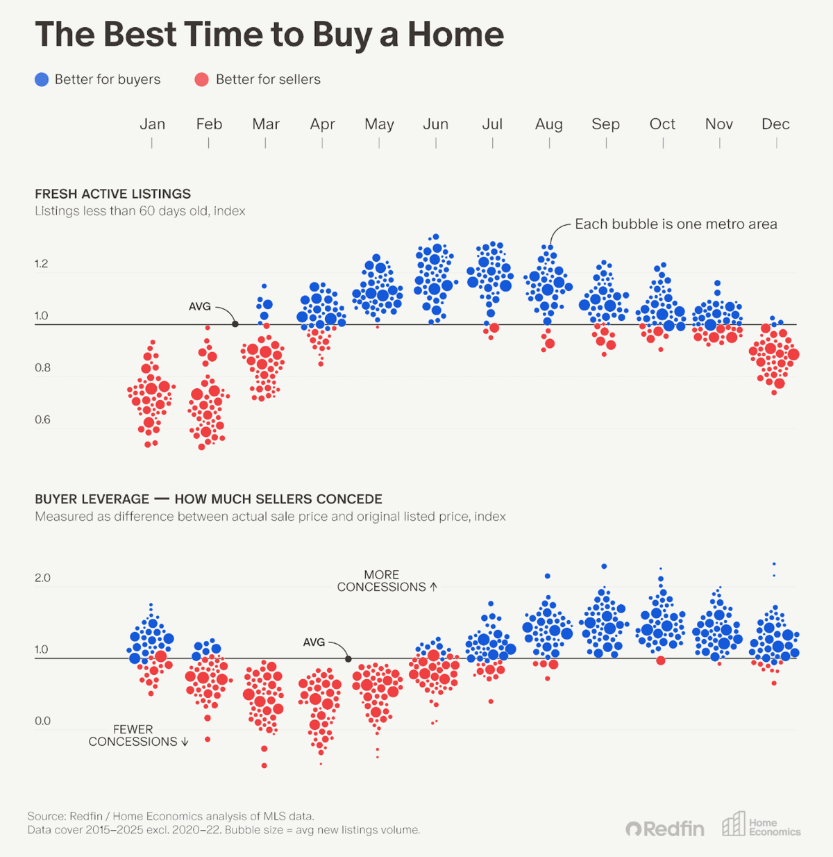 A Slow Look at Redfin's Best Time to Buy Chart