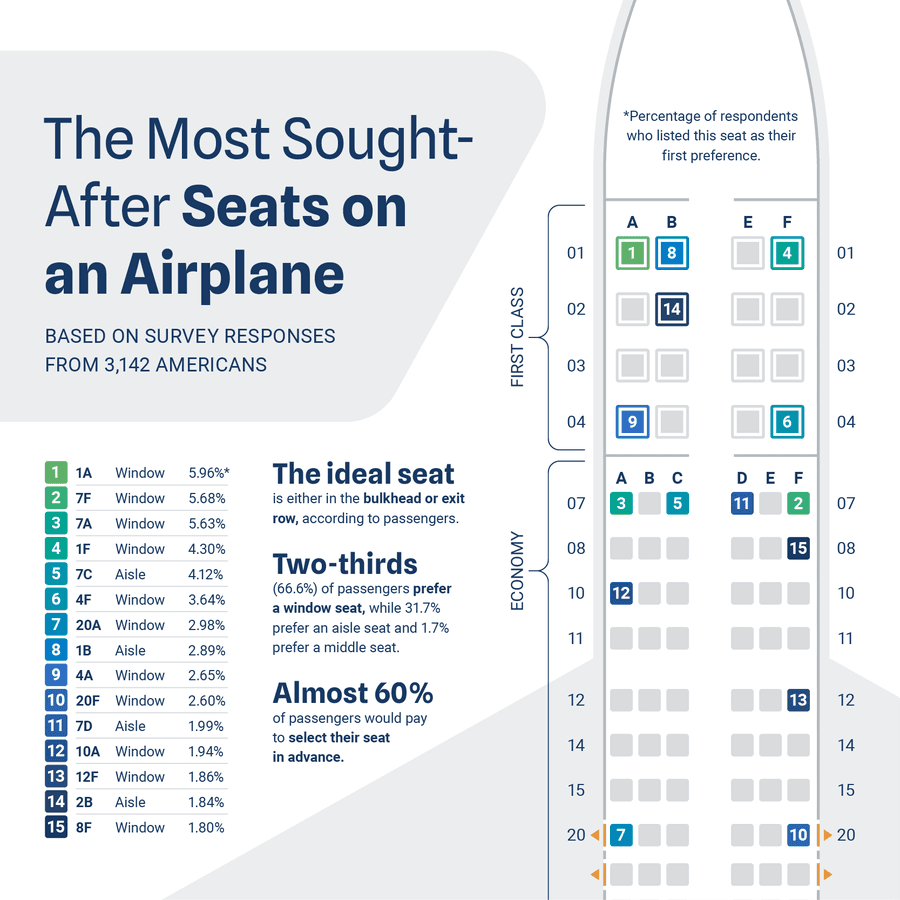 Airplane cabin showing ranked seat preferences, with survey percentages alongside.
