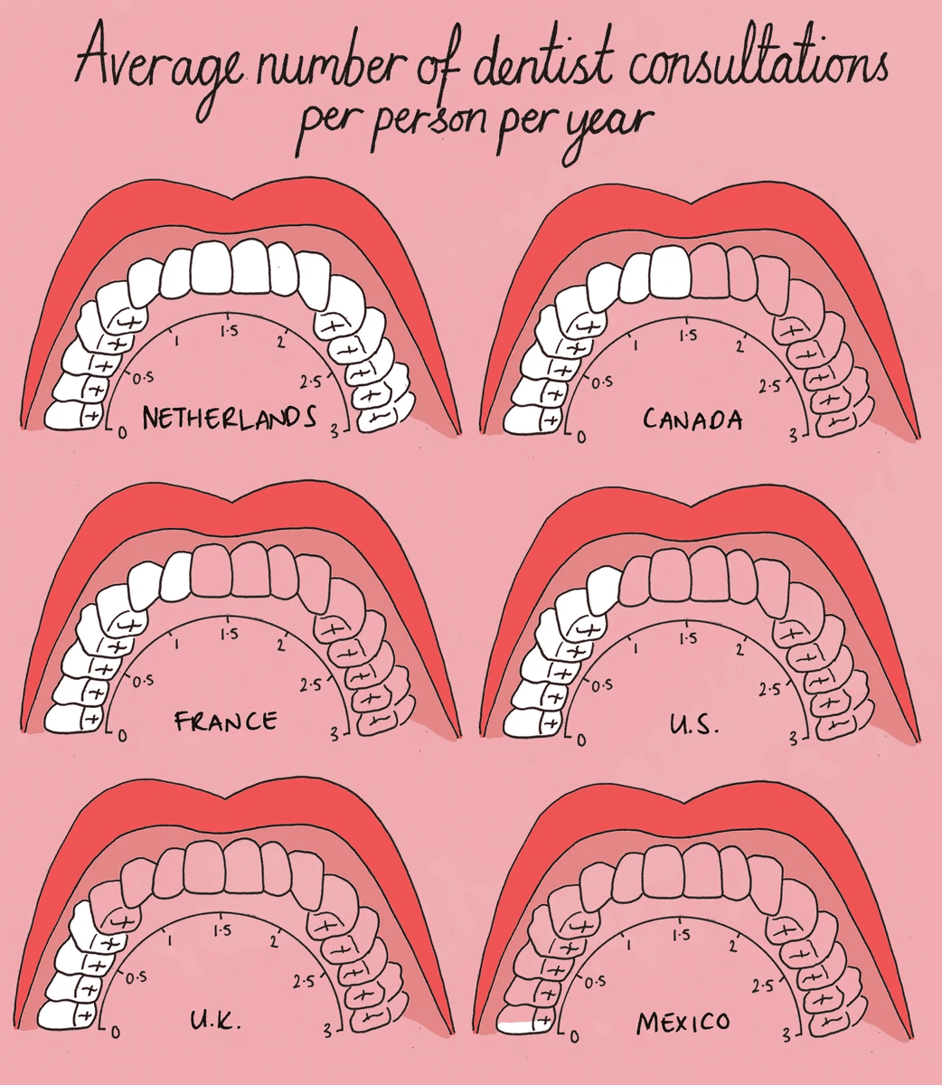 Six mouths with curved numerical scales comparing annual dentist consultations per person across countries.