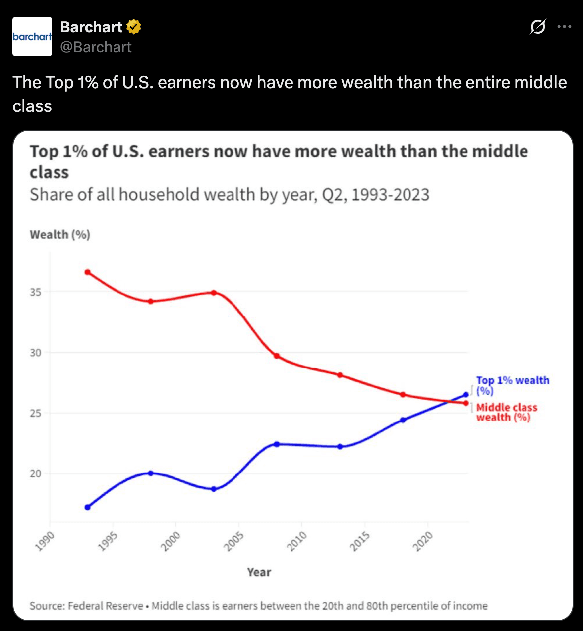 A Clean, Striking Chart: With One Smoothing Slip