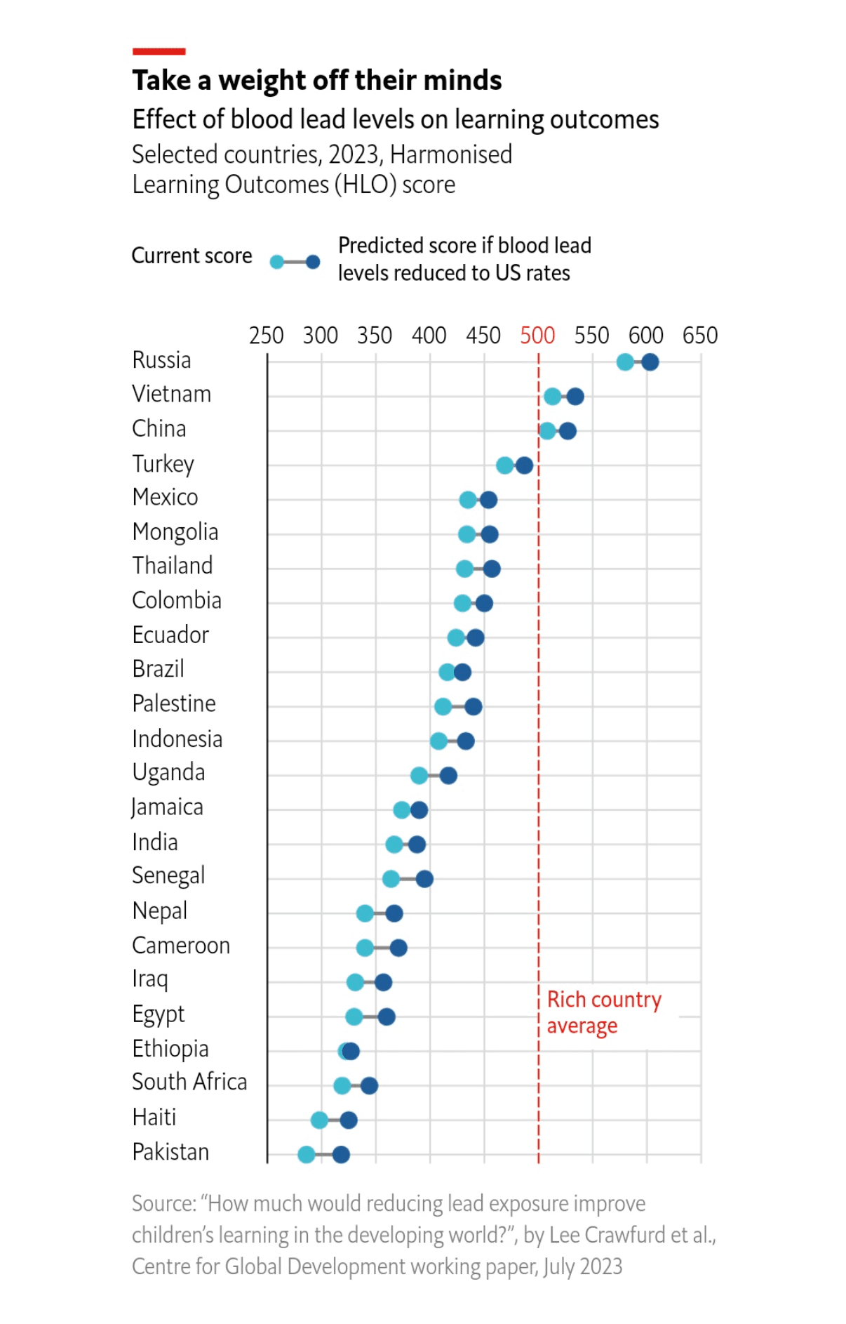 Two Charts, Same Study: Designing for Different Readers