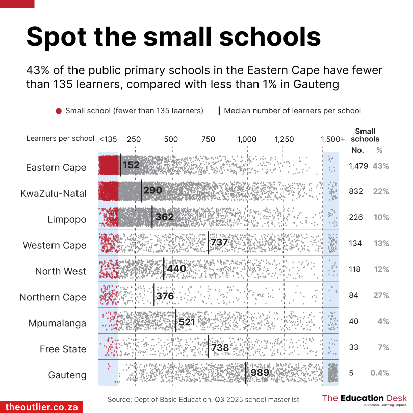Jittered strip plot of public primary school sizes in each South African province, with schools under 135 learners in red, median markers per province, and the number and share of small schools listed on the right.