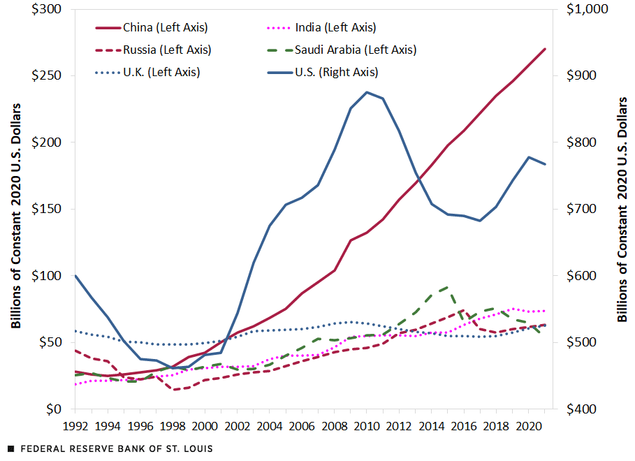 Source: Federal Reserve Bank of St. Louis