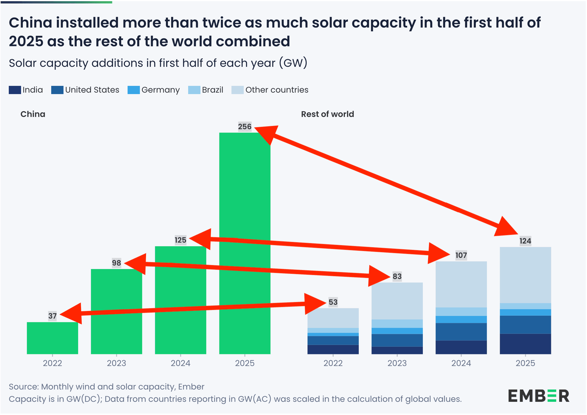 Original chart: Ember Energy. Annotation: Chartosaur