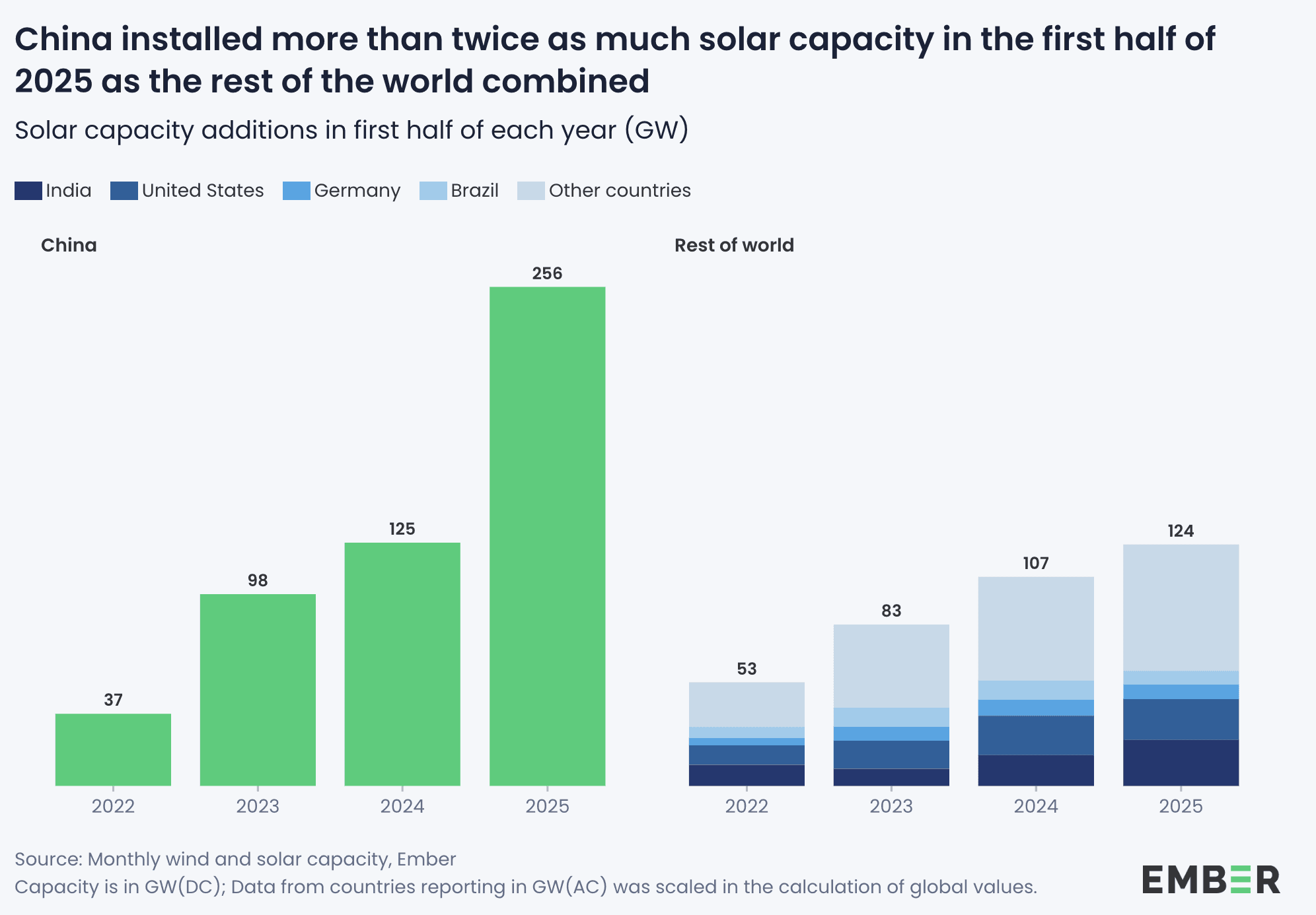 China vs. the World in Solar: Side by Side