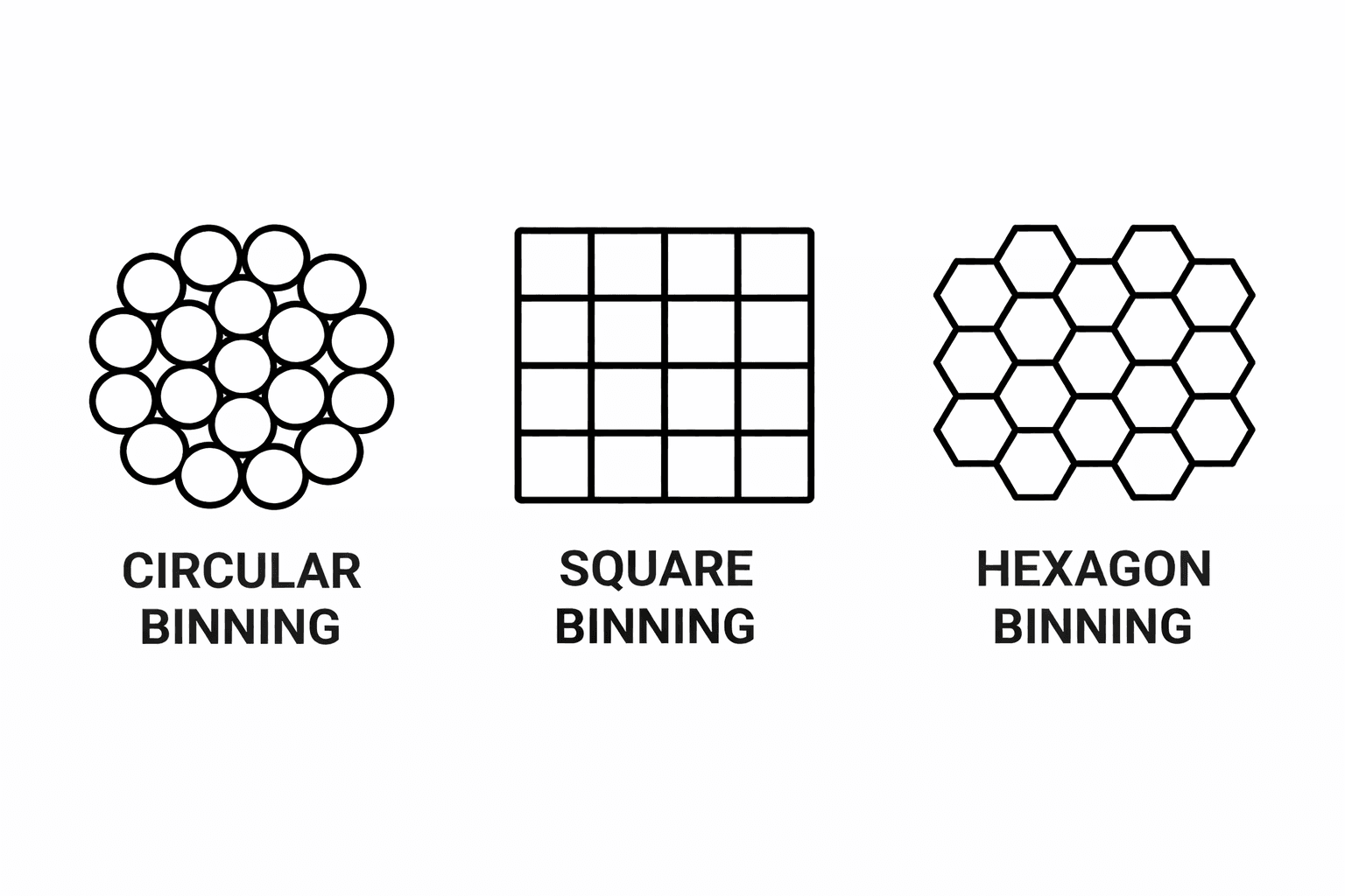 Comparison of binning shapes