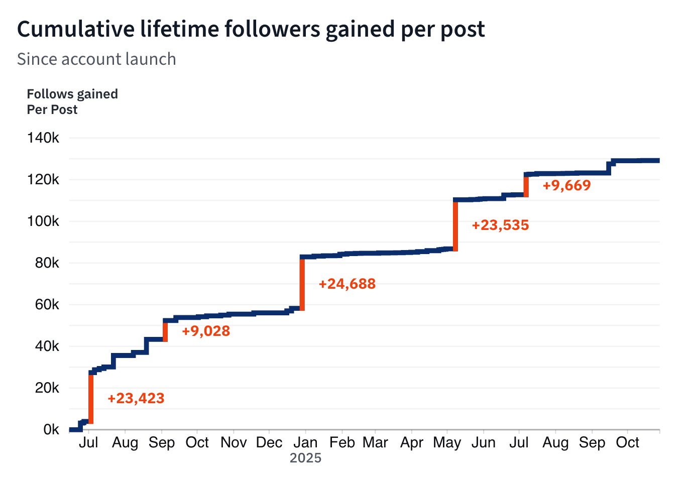Visualizing My Journey to 100k followers