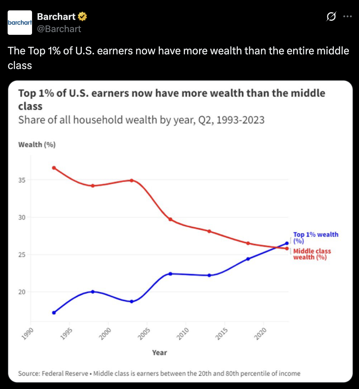 A Clean, Striking Chart: With One Smoothing Slip