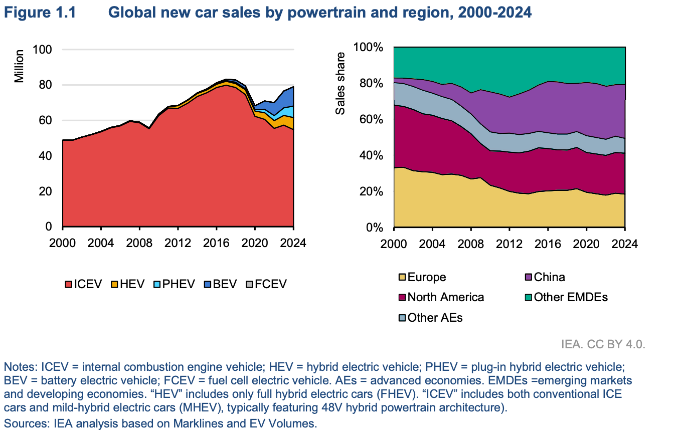 Recolored IEA chart with separate color palettes for each panel