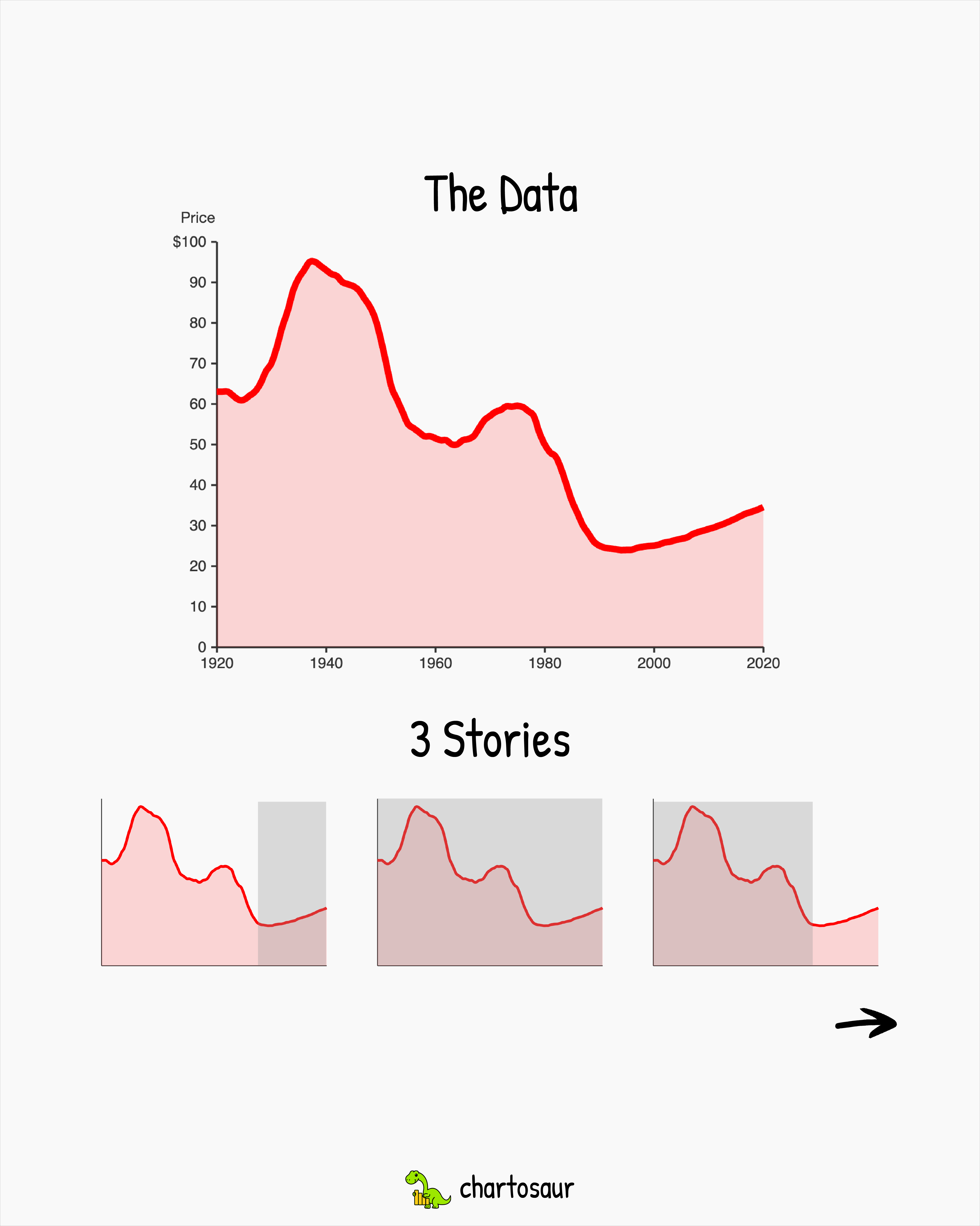 The data and the three stories it supports