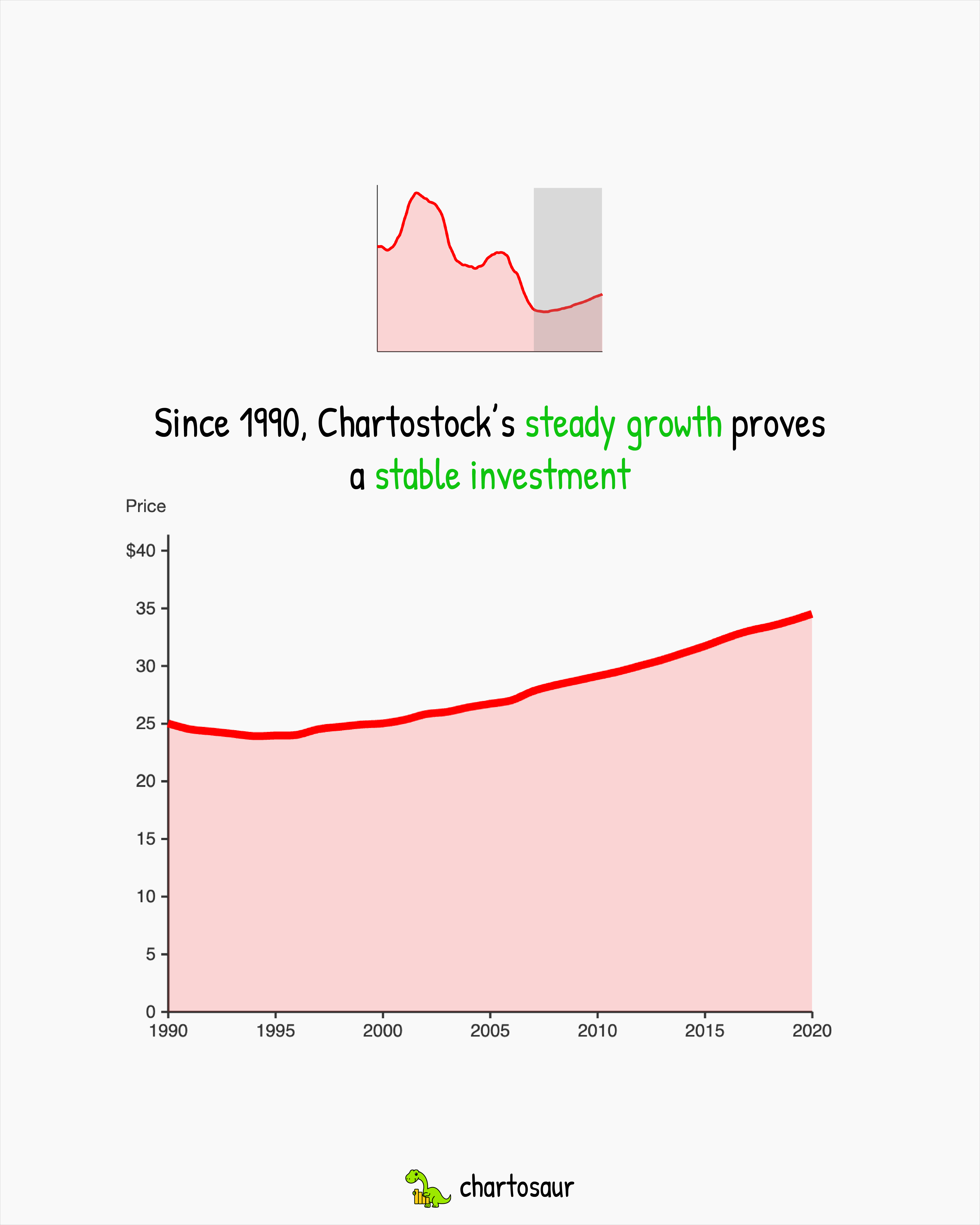 Steady growth since 1990, chart starting at the 1990 low