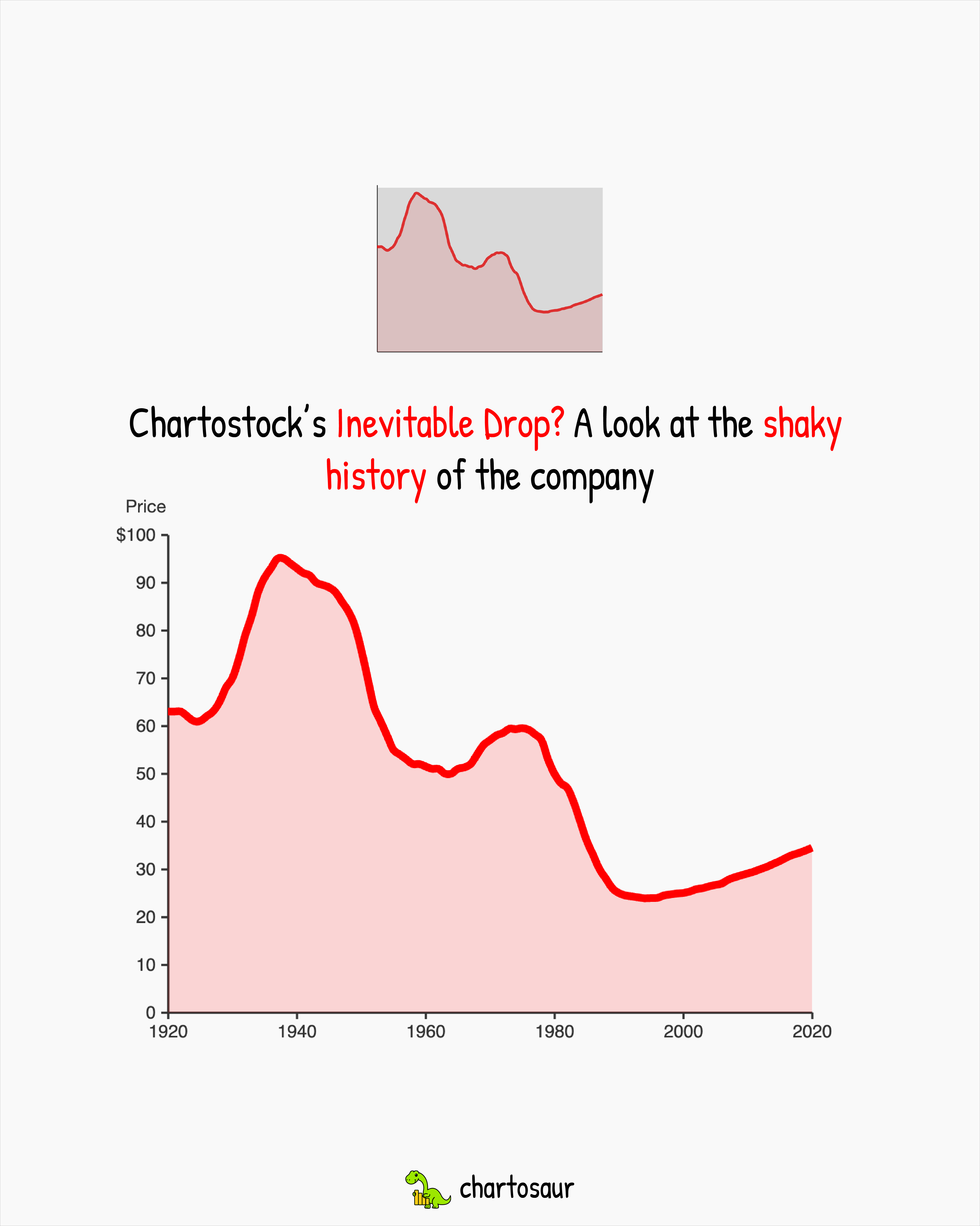 Chartostock's Inevitable Drop, full 1920 to 2020 view