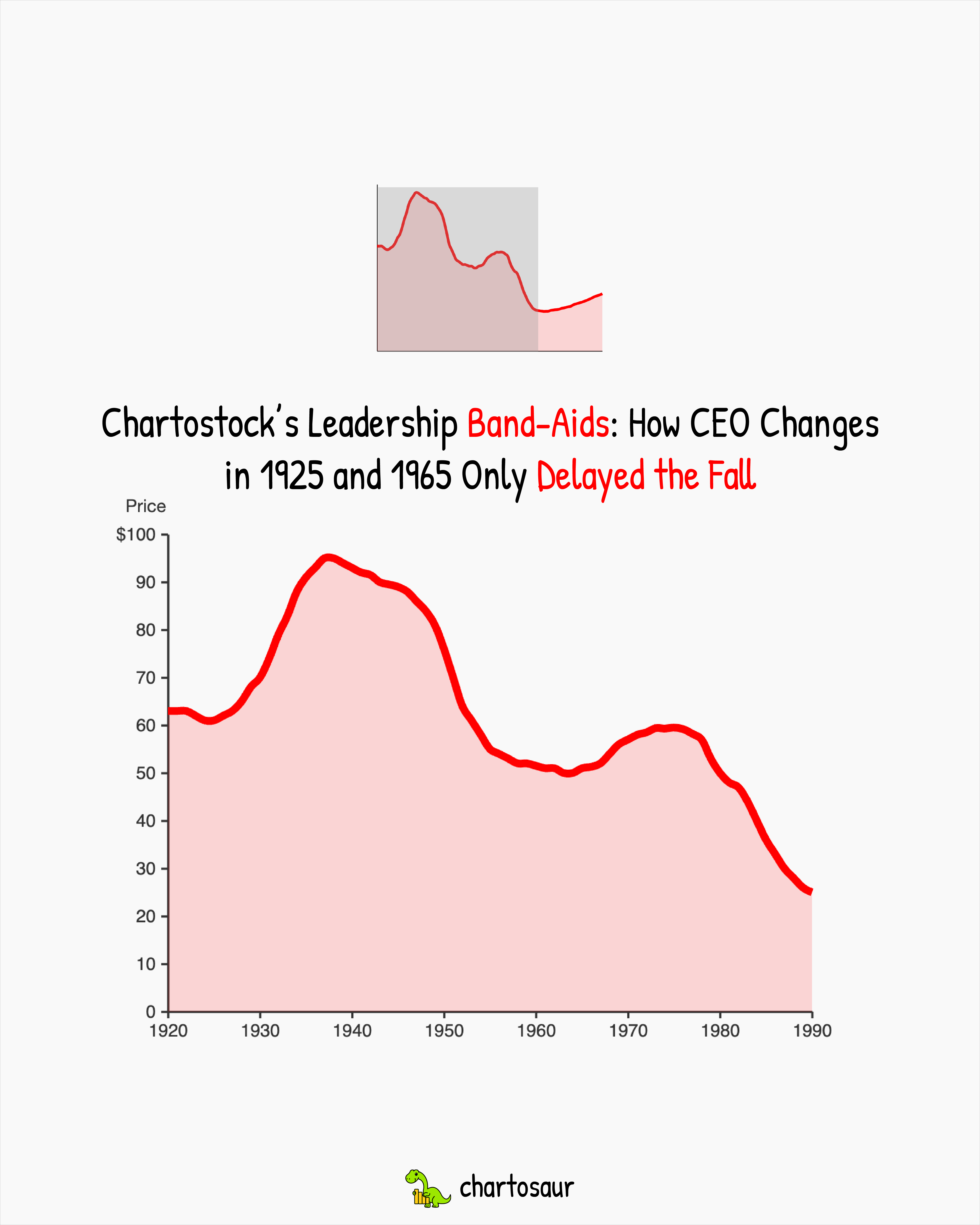 Leadership Band-Aids, chart trimmed at 1990